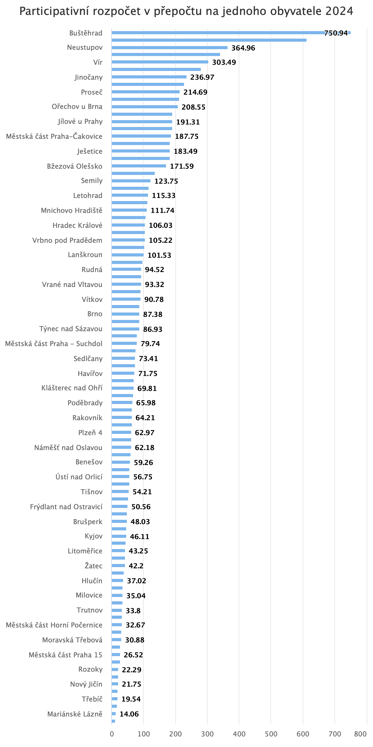 Participativní rozpočet v přepočtu na jednoho obyvatele 2024