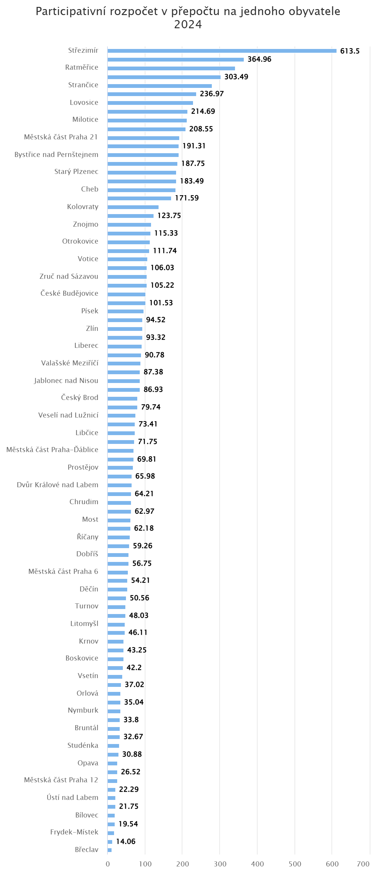 Participativní rozpočet v přepočtu na jednoho obyvatele 2024