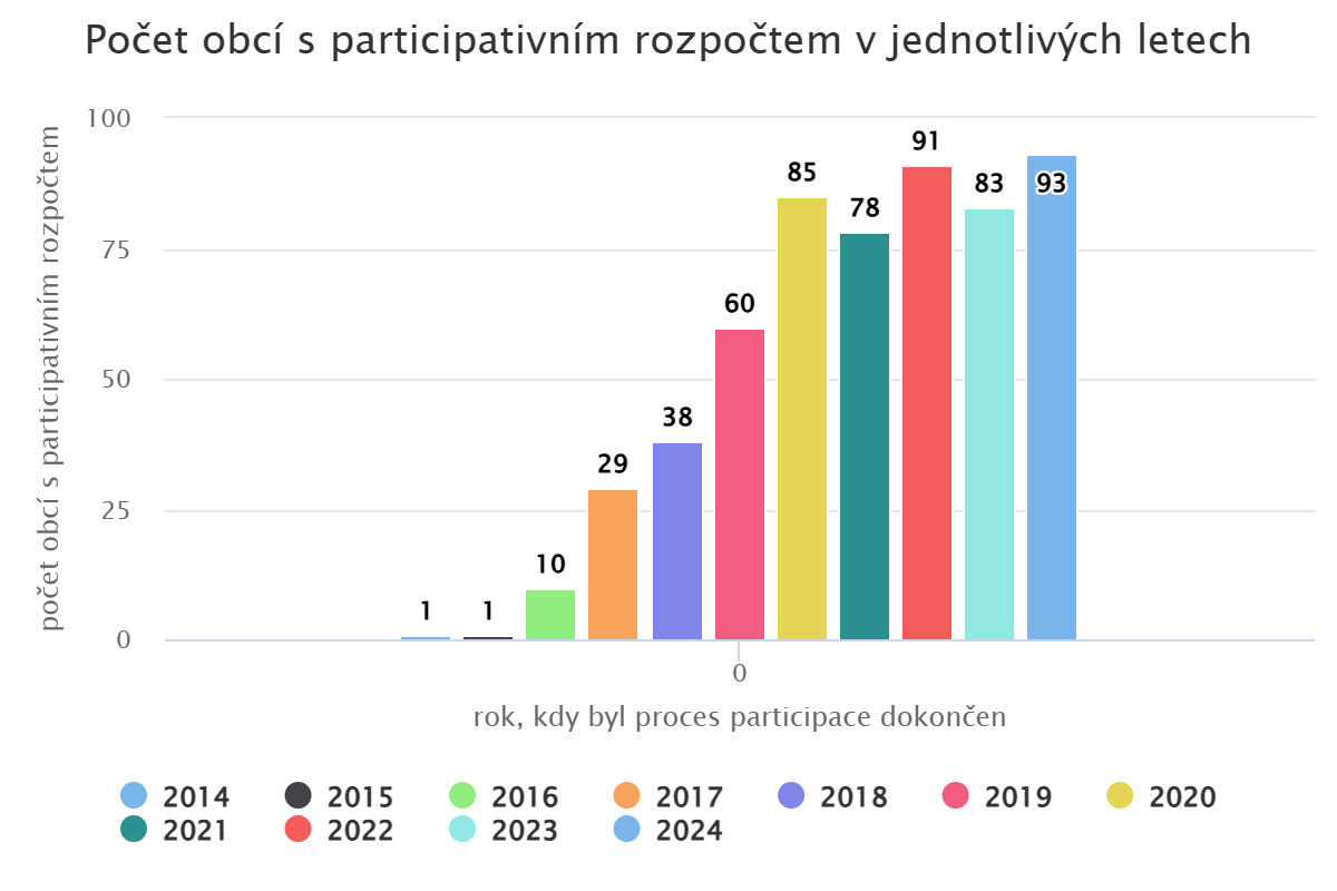 Počet obcí s participativním rozpočtem v jednotlivých letech
