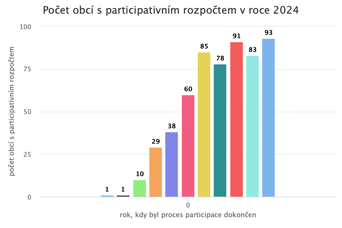 Počet obcí s participativním rozpočtem v roce 2024