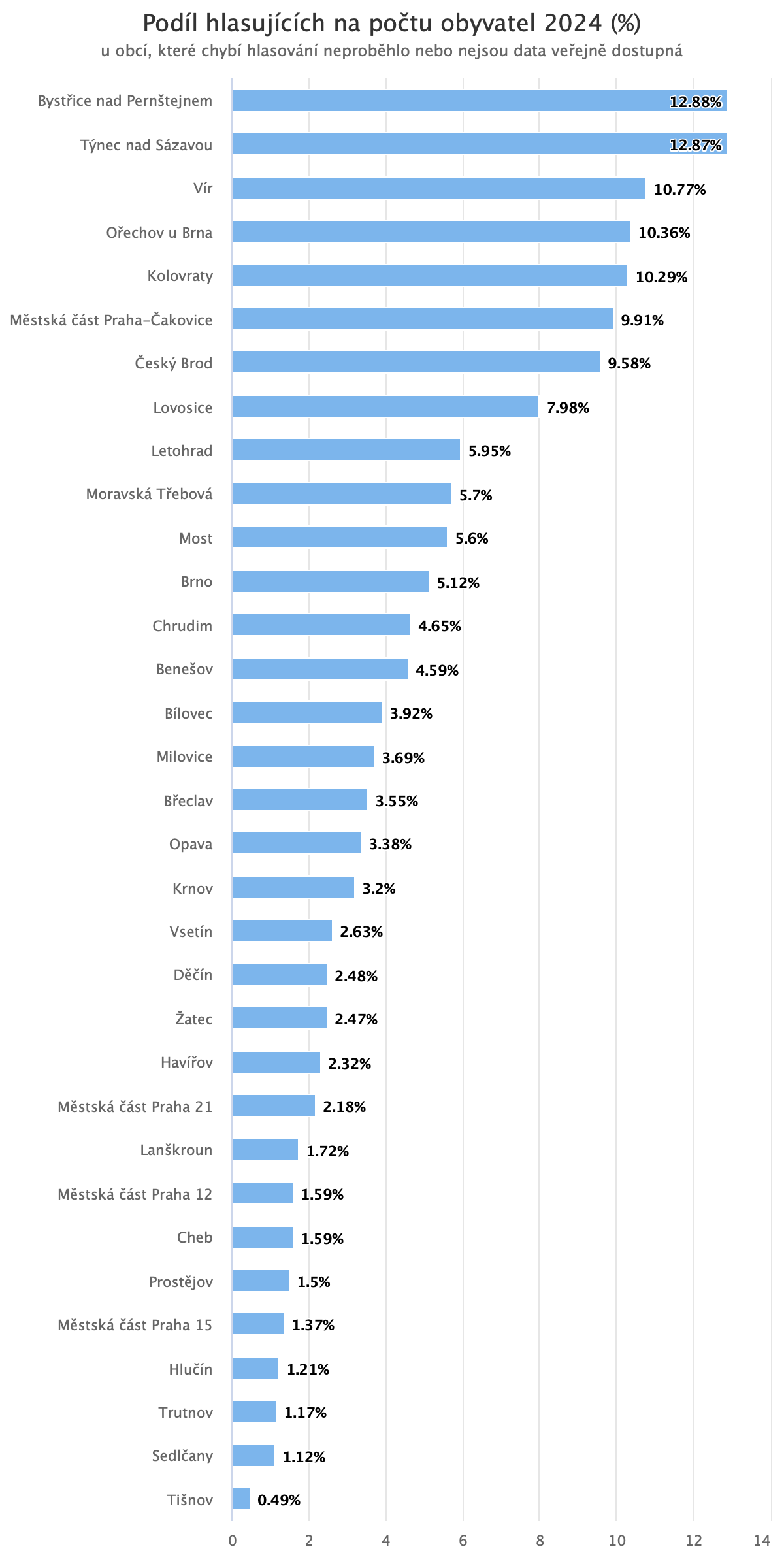 Podíl hlasujících na počtu obyvatel 2024 (%)