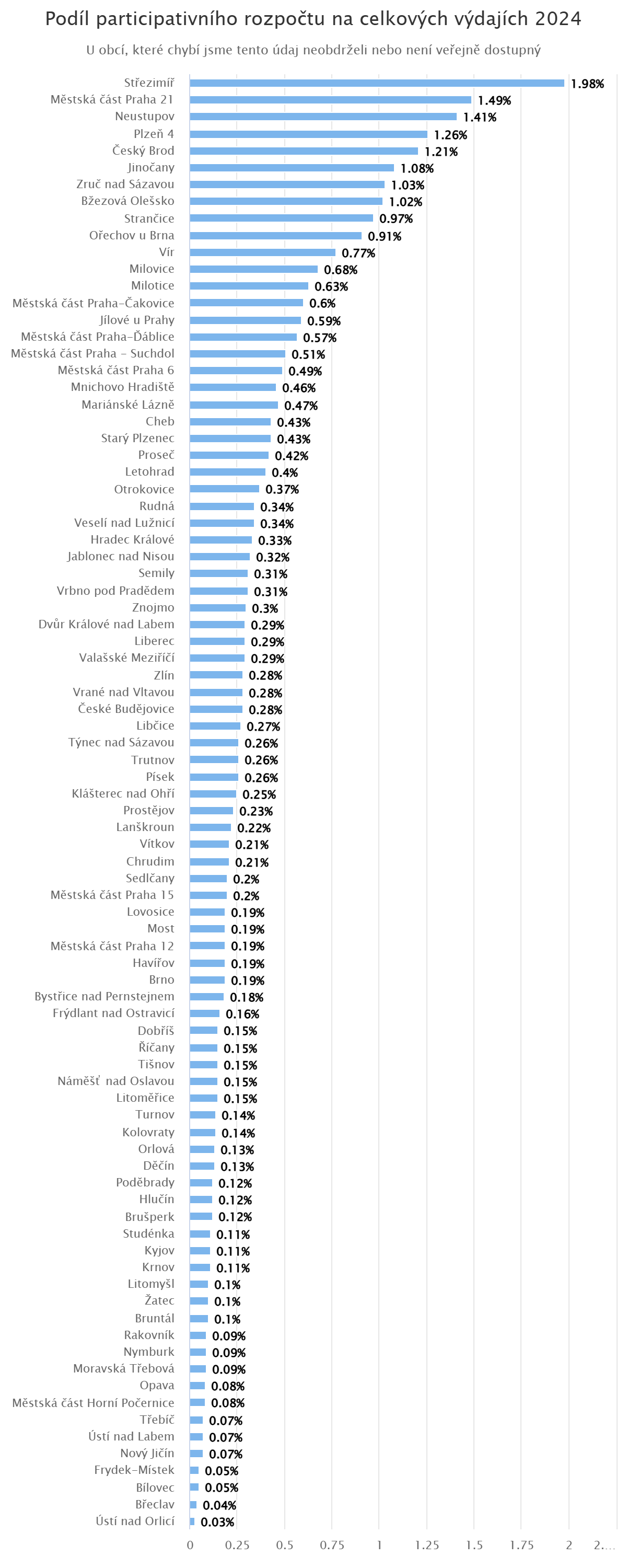 Podíl participativního rozpočtu na celkových výdajích 2024